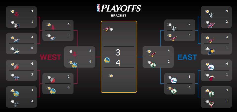 djuanjr's tweet photo. My bracket prediction for last years NBA Playoffs turned out pretty damn close. Hopefully this year's prediction could be just as close! https://t.co/EsZoaFhrjJ