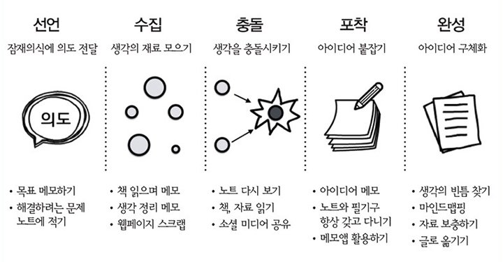ppsskr's tweet photo. 창의성을 부르는 업무 노트 작성법
https://t.co/DcX9McmCiG

자료 분류하는 데 시간 쓸 필요 없이 노트 하나에 모든 자료를 모으자. 서로 다른 종류의 정보가 뒤섞이며 생각의 충돌이 일어나고, 거기서 새로운 연결이 이어진다. https://t.co/rqmA4XYmWQ