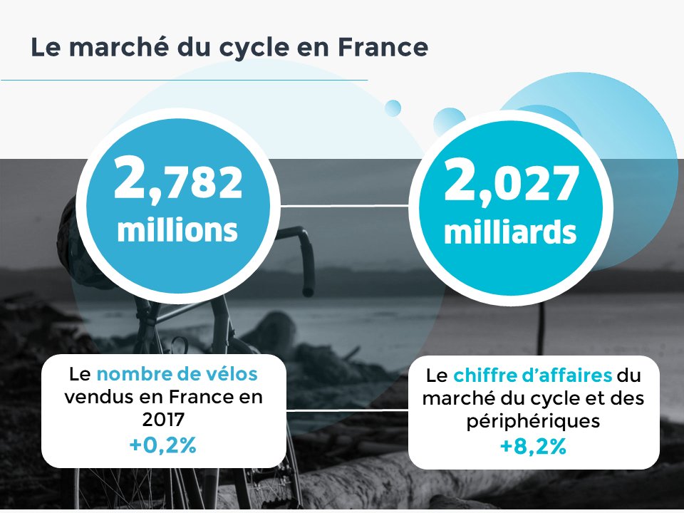UNIONs_c's tweet photo. Le marché du cycle accélère et enregistre sa 4ème année consécutive de croissance, dépassant la barre des 2 milliards de chiffre d’affaires (+9,6%). Avec 2,72 millions d’unités vendus en 2017, le #vélo s’inscrit dans le quotidien des Français ! #Obsvélo https://t.co/AGBZpaMone