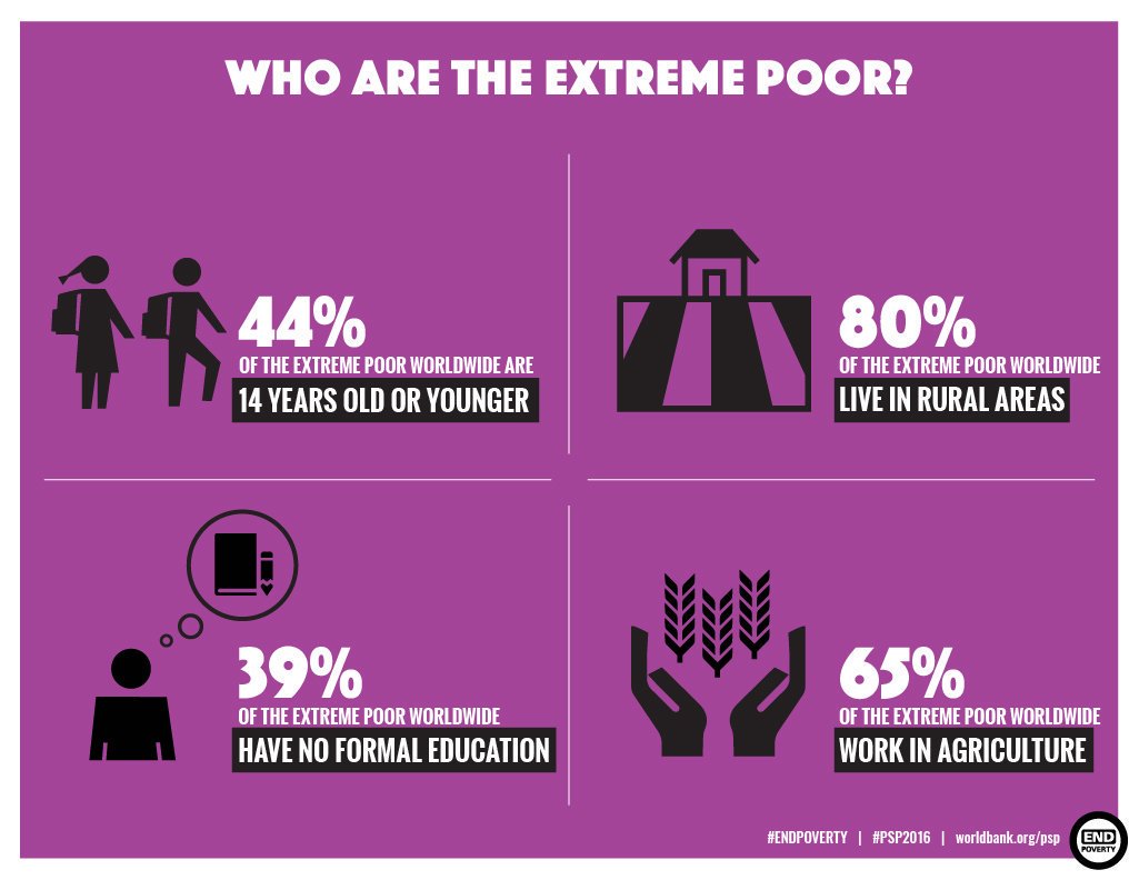WBG_Poverty's tweet photo. Who is poor today? To fight poverty effectively, we need to know what
kinds of people are most affected: https://t.co/lXMaelcxsG #PSP2016 https://t.co/hNZzDi0lcg
