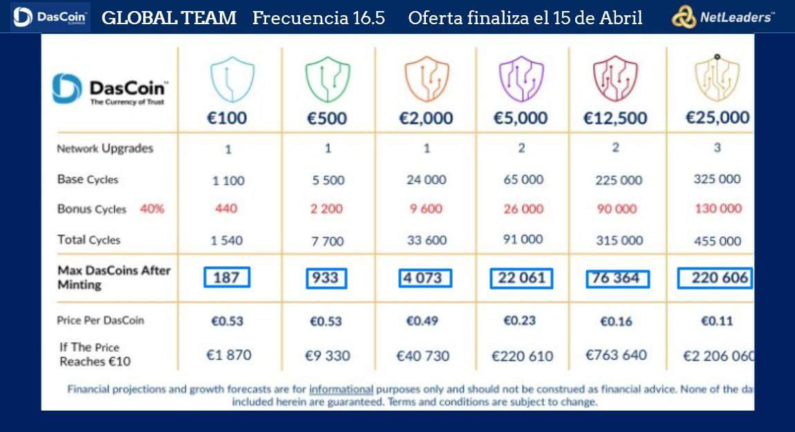 Tomovka81's tweet photo. Next Frequency 16.5 Increase in 2 days !!! Buy DasCoin now !!!
#CurrencyOfTrust #DasCoin #DasCoinPL #DasCoinDE #DasCoinCH #WebWallet #NetLeaders #DasNet #DasPay #DasFinancial #DasPayments #Cryptocurrency #Blockchain #Crypto
Join here & register:
https://t.co/5ECqs7JQmP https://t.co/PB7vtHg24M