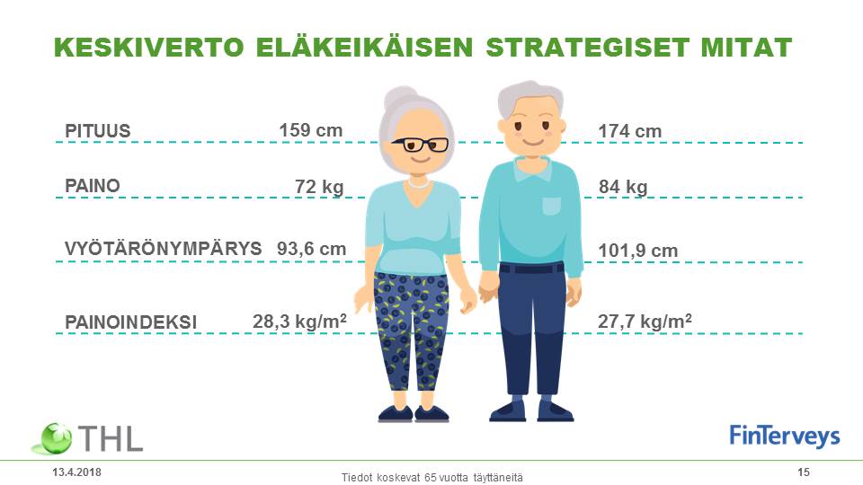 THLorg's tweet photo. Eläkeikäisten naisten vyötärölihavuus on yleistynyt ja miesten pysynyt lähes ennallaan vuoteen 2011 verrattuna #FinTerveys #ktpäivä #terveys #ylipaino https://t.co/nRaw1cbQbA