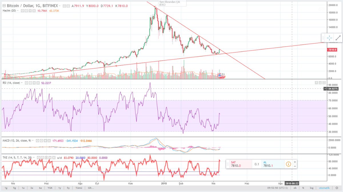 CryptoJohnny_'s tweet photo. Çok kritik bir noktaya geldik. https://t.co/Jw0AaWAYid