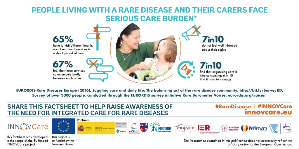 eurordis's tweet photo. #IntegratedCare is essential for people living with a rare disease &amp; carers to overcome their serious care burden and to achieve a better quality of life. Share this fact sheet developed within EU project #INNOVCare that includes results of a EURORDIS #RareBarometer survey! https://t.co/PtlRp66MCy