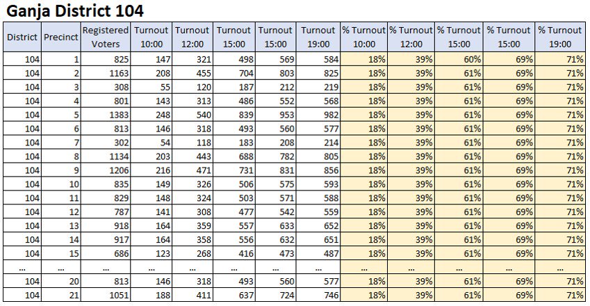 SMDT_EMDS's tweet image. Artificial Voter turnout.

Do you see a pattern in these official turnout figures? All turnout percentages are the same. 

Source: Central Election Commission of #Azerbaijan

#Elections2018 #sechki2018 #azvote2018 #növbədənkənar #azelections2018 #azelections