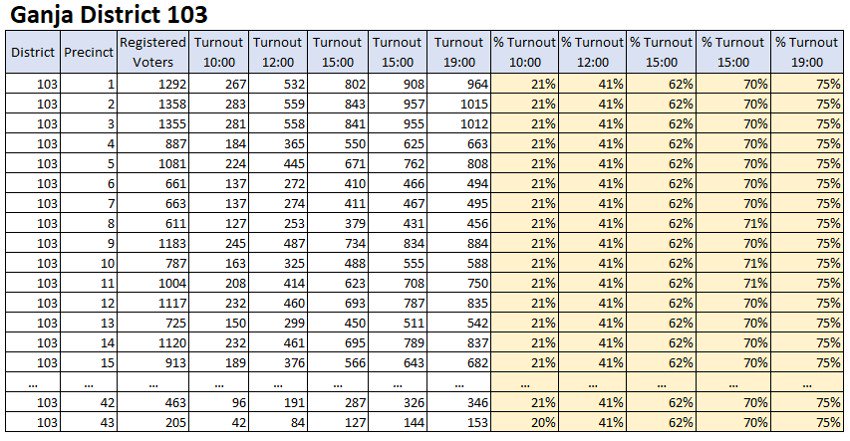 SMDT_EMDS's tweet image. Artificial Voter turnout.

Do you see a pattern in these official turnout figures? All turnout percentages are the same. 

Source: Central Election Commission of #Azerbaijan

#Elections2018 #sechki2018 #azvote2018 #növbədənkənar #azelections2018 #azelections
