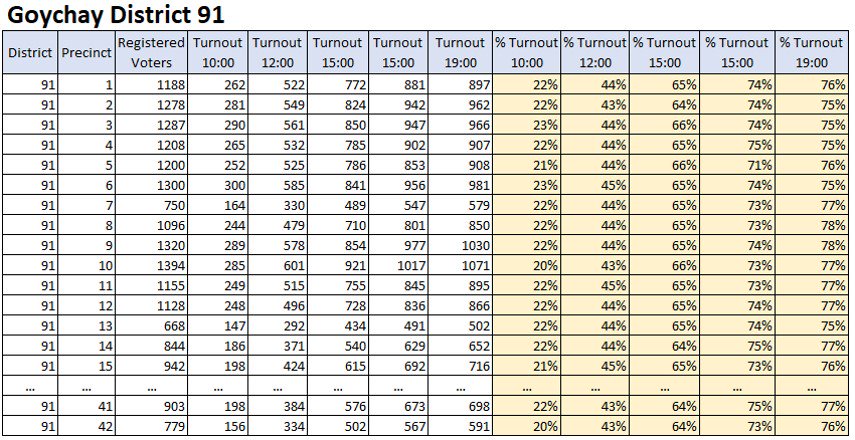 SMDT_EMDS's tweet image. Artificial Voter turnout.

Do you see a pattern in these official turnout figures? All turnout percentages are the same. 

Source: Central Election Commission of #Azerbaijan

#Elections2018 #sechki2018 #azvote2018 #növbədənkənar #azelections2018 #azelections