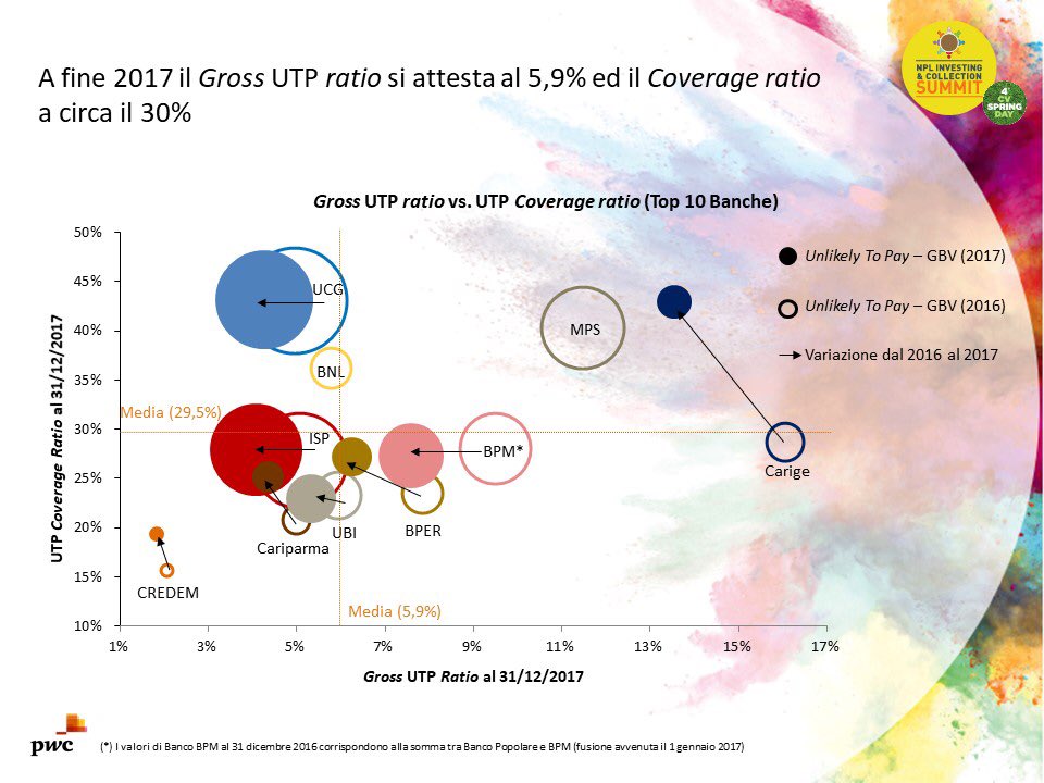 CreditVillageCV's tweet photo. #CvSpringDay A fine 2017 il Gross #UTP ratio si attesta al 5,9% ed il Coverage ratio a circa il 30%
#Unlikelytopay #Npl #NPLmarket https://t.co/FckRSeEDXV