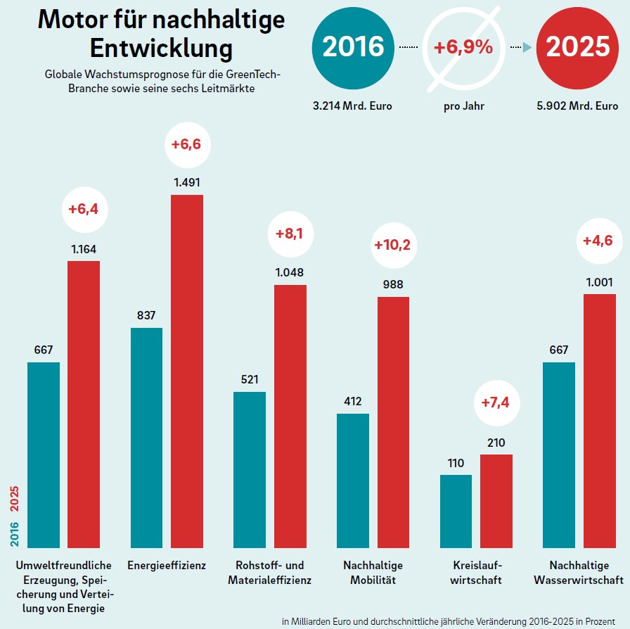_BMUKN's tweet photo. Der #GreenTech-Atlas 2018 zeigt einen Vormarsch von "grünen" Produkten &amp; Dienstleistungen. 
↗ Anteil am deutschen BIP
↗ Anzahl Arbeitsplätze
↗ weltweites Handelsvolumen
--
Mehr Infos: https://t.co/cAtLdFLZ6I https://t.co/9IDoGjPJdq