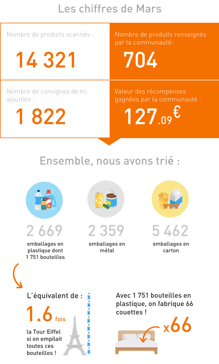 Vous les attendiez ? Ils sont enfin là, les chiffres du mois :)

Vous avez encore fait du super boulot, grâce à vos scans, ce sont tous les jours plusieurs centaines d'emballages qui sont bien triés avec #Eugene, et de nouveaux produits ajoutés à la base de données 👏