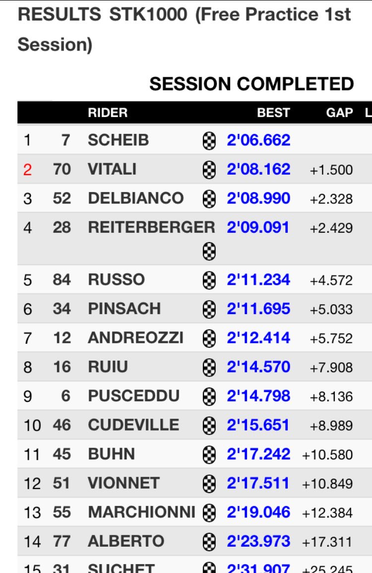 📆 <a href="/WorldSBK/">WorldSBK</a> #Superstock1000
⏱ FP1
<a href="/Panealba/">Panealba</a> riders 
🇨🇱 #MaximilianScheib 🅿️1️⃣
🇮🇹 <a href="/lucavit70/">Luca Vitali</a> 🅿️2️⃣
📍 <a href="/AragonMotorLand/">MotorLand Aragón</a> 
🏍 <a href="/ApriliaOfficial/">Aprilia</a>
