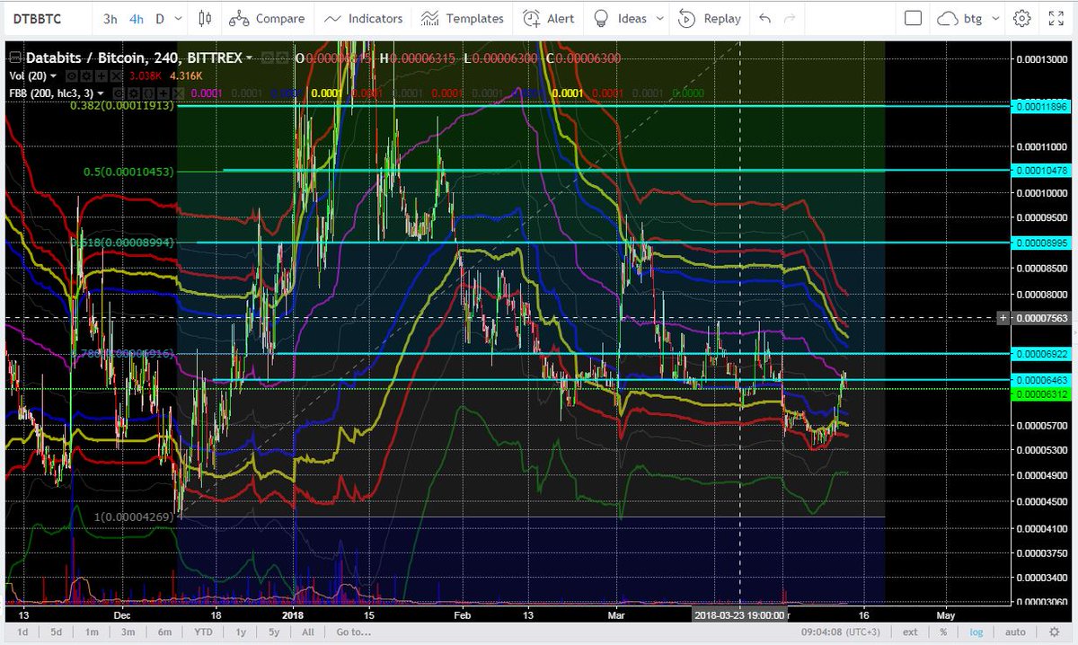 simpson_0005's tweet image. #dtb 6400 sat üstü kalıcılık sağlarsa 1. hedefe gideceğini düşünüyorum... #databits #dtbbtc #bitcoin #btc #btcusd #eth #iota #xrp