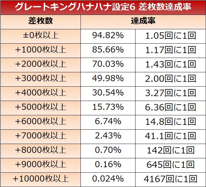 グレートキングハナハナ設定6、期待収支・勝率は素晴らしく優秀。 （小