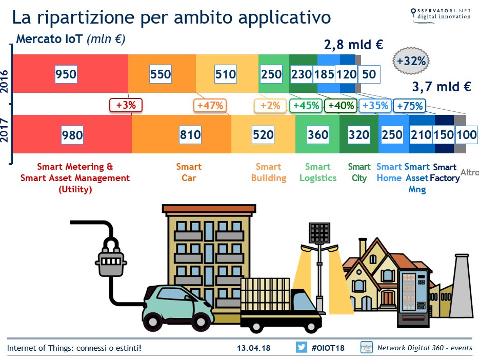 Osserv_Digital's tweet photo. .@Giulio__S illustra la ripartizione per ambito applicativo #IOT #internetofthings #OIOT18 https://t.co/TtVoh4miIt