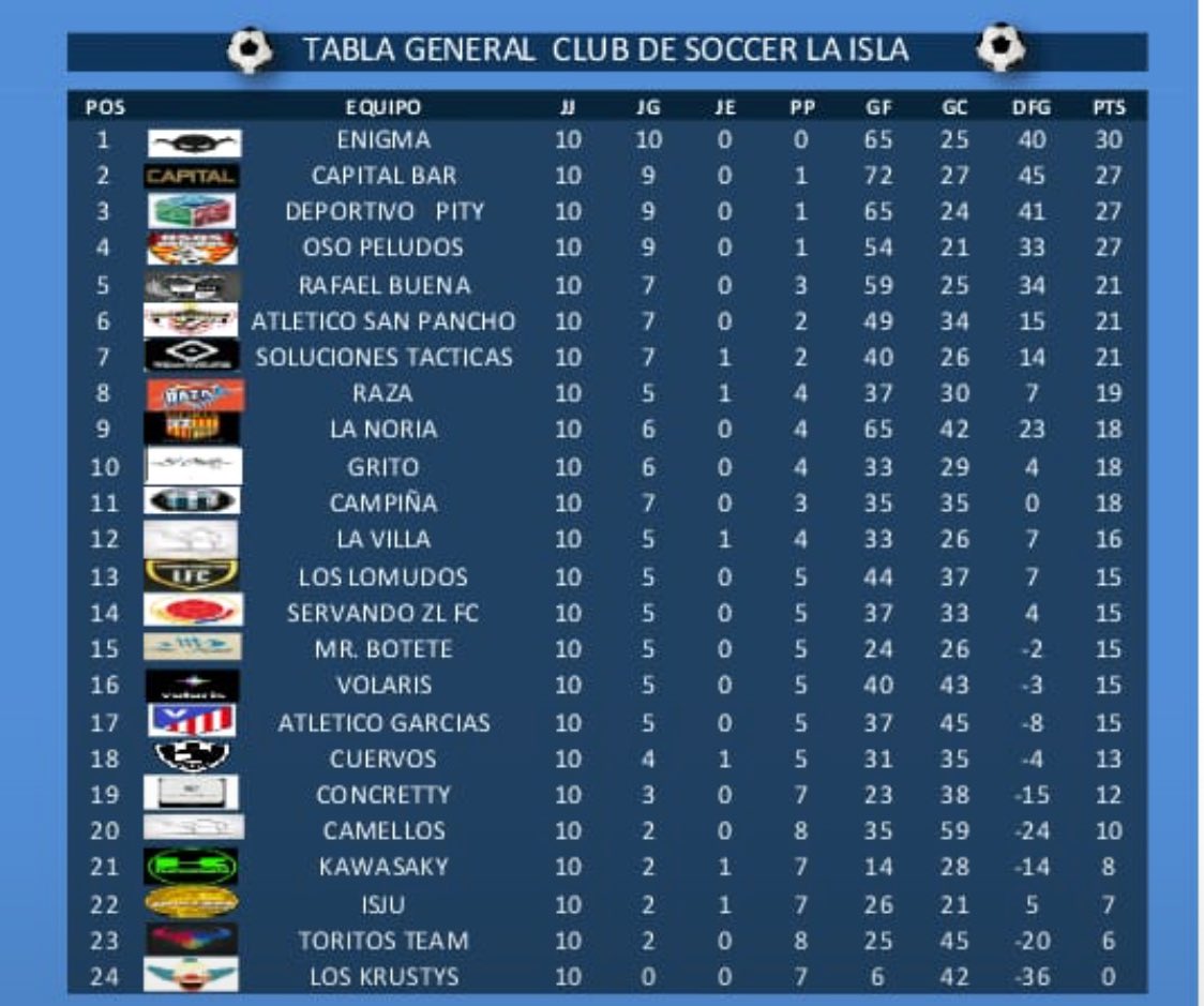 osospeludosfc's tweet photo. Al finalizar la temporada regular, nos ubicamos en la 4ta posición con 27 unidades empatados con #CapitalBar y #DeportivoPity
Fuimos el equipo que menos goles recibió, gracias al gran trabajo de nuestro arquero David Pérez y nuestros defensas, principalmentr #Avila4 y @fersawo https://t.co/EDW9unevbG
