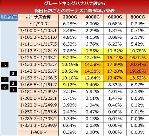 だくお 期待値見える化 グレートキングハナハナ設定6 ボーナス確率 Big中スイカ確率の収束表です ハナハナ はbig中のスイカが重要 とよく言われますが Big30回分のサンプルでも設定6で低設定並みの確率になることは普通にありますね シミュレーター