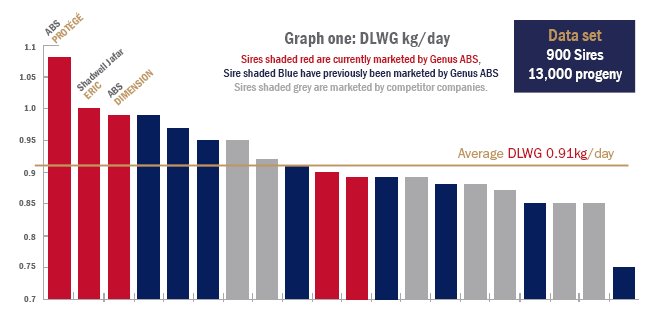 GenusABS's tweet photo. A new addition to this year’s Beef Directory is average Daily Liveweight Gain (DLWG) of Aberdeen-Angus progeny with a named sire collected through BeefConnect®. 

ABS PROTÉGÉ comes out on top with an average DLWG of 1.08kg/day and Genus ABS own 13 sires featured on the graph. https://t.co/JoqOQn1AUi