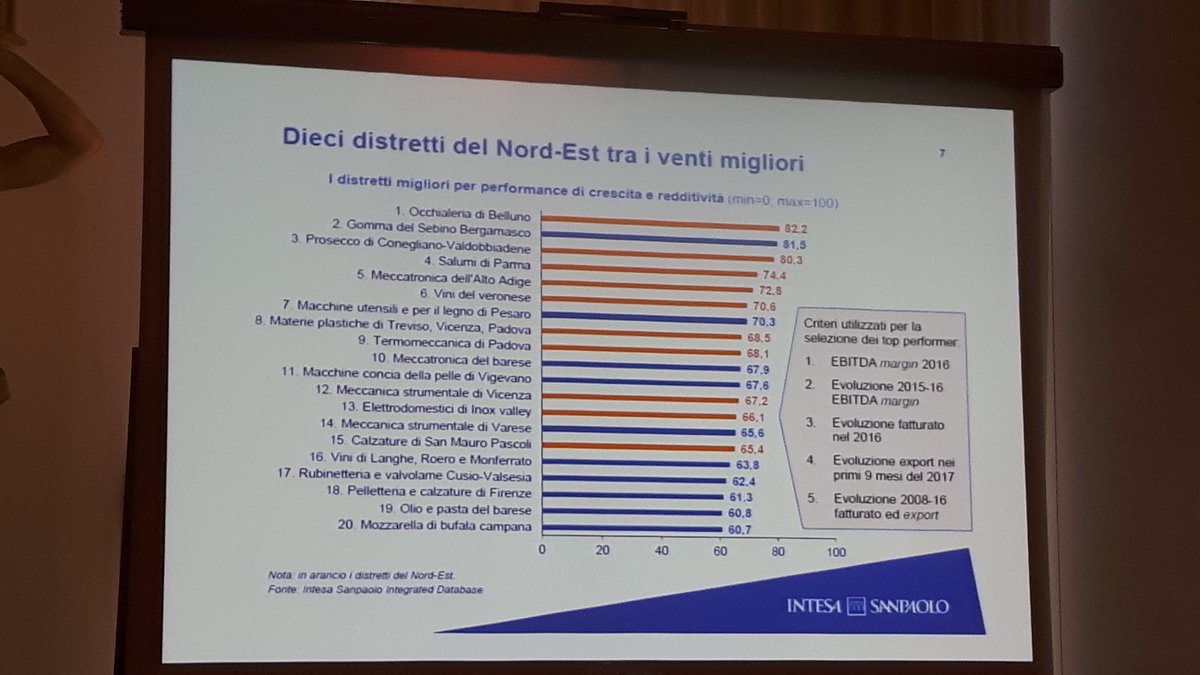 FondazioneNE's tweet image. 10 fra i 20 migliori #distretti in #Italia si trovano a #nordest.
@gregdefelice @citta_impresa @intesasanpaolo