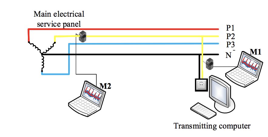 lukOlejnik's tweet photo. Exfiltrating data via power lines. Very interesting and cool covert channel. Bypasses air-gaps. 1000b/s. https://t.co/dAPqp35zEu https://t.co/90os4SGS8h