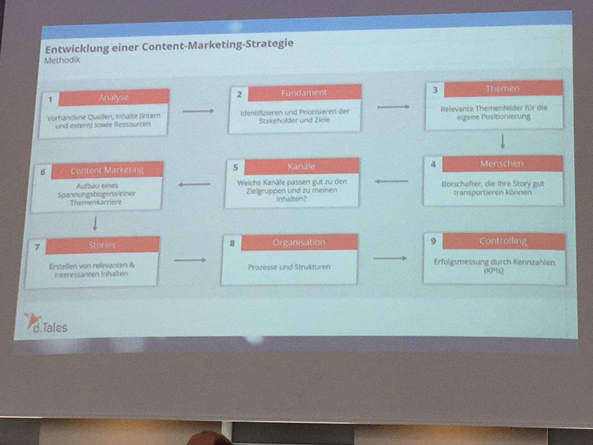 susaboettcher's tweet photo. Entwicklung einer #contentmarketing Strategie. Hier die Methodik von @klauseck #b4b2018 https://t.co/MxIb2BMh6p
