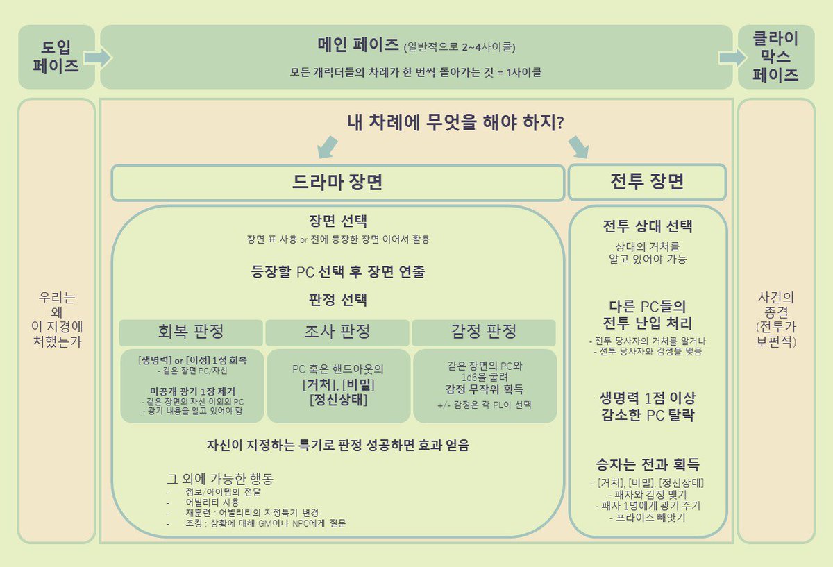 뜬금없이 올리는 인세인 설명용 순서도. 내용자체는 다 공식에서 내준 룰 요약본에 들어있으니 문제 되지 않겠....지...?(문제되면 내립니다)

인세인 첨 하는 분들이 순서랑 뭘 해야하는지 헷갈리시길래 순서도로 만들어본 것. 필요하신 분은 사용해줘요...근데 안 이뻐...