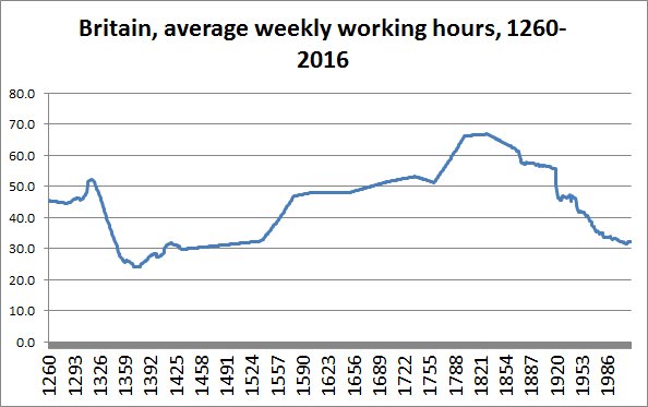 Callum Williams Average Weekly Working Hours 1260 16 The Shortest Ever Average Working Week Was In 1374 Source Bank Of England T Co 8zgqf4troh