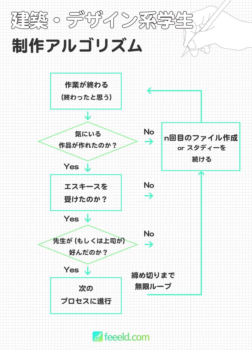 Feeel D Japan 建築 デザイン系学生あるある こういう流れで設計行っている人はrt いつ作業が終わるんだろうね 建築 建築学生 建築学科 芸術 アート デザイン 建築あるある 建築学科あるある デザインあるある Architecture Design