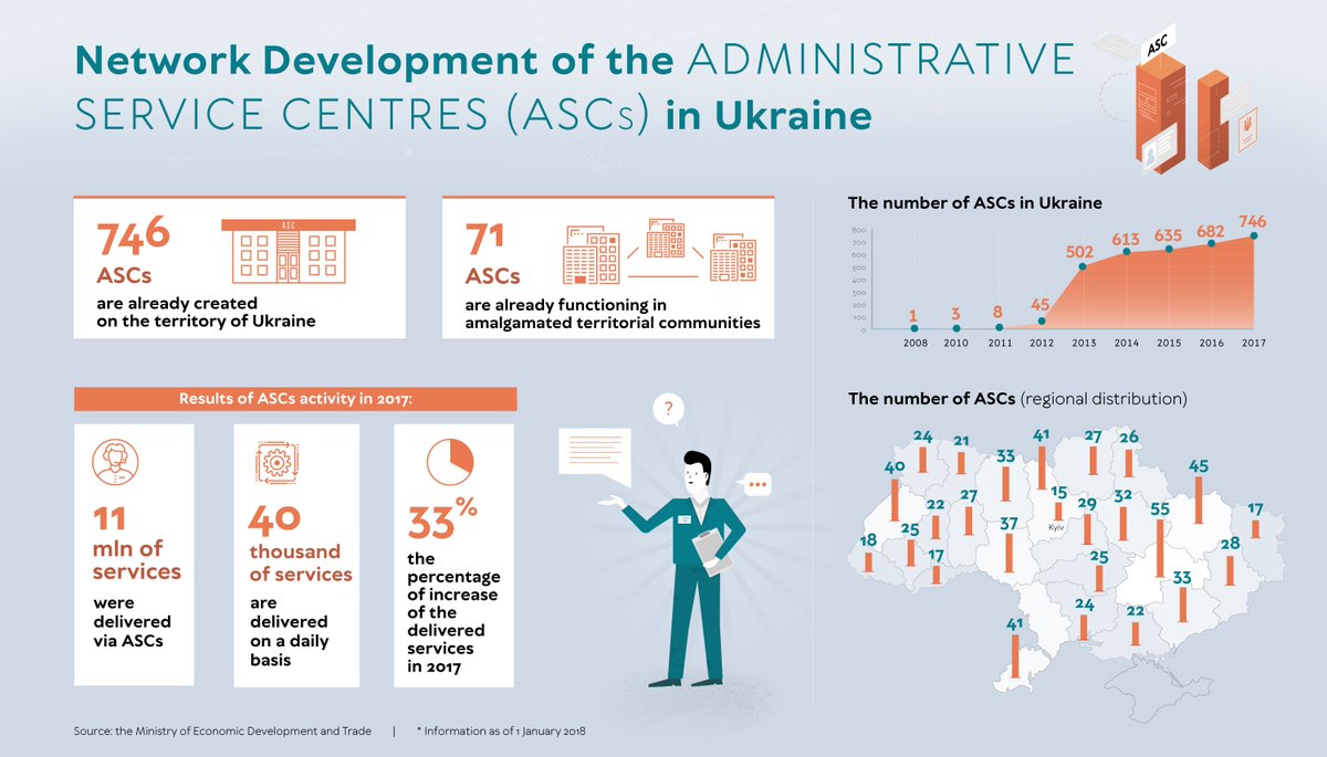 reformsguide's tweet photo. No queues and accessible services of European quality – we are talking about the Administrative Service Centre of the #Tiachiv amalgamated community located in #Zakarpattia Oblast. Read more: https://t.co/0lsOkEFVCy   #reforms #Ukraine https://t.co/5uwGMFfh4x