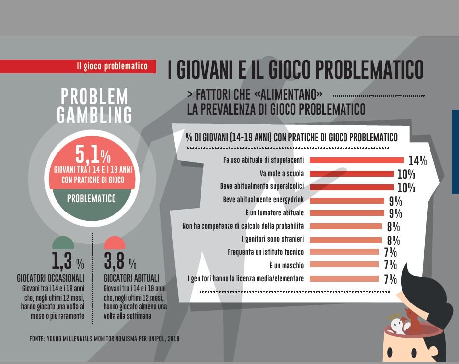 I giovani e il gioco problematico I numeri chiave della ricerca di
Nomisma "Young Millennials – Osservatorio del Gioco d’azzardo"realizzata per Unipol Gruppo #giocoazzardo #unipolgruppo #unipolsai #sostenibilità@UnipolGroup_PR @UnipolSai_CRP @UnipolSai <a href="/CsrMarisa/">Marisa Parmigiani</a> <a href="/VITAnonprofit/">VITA.it</a>