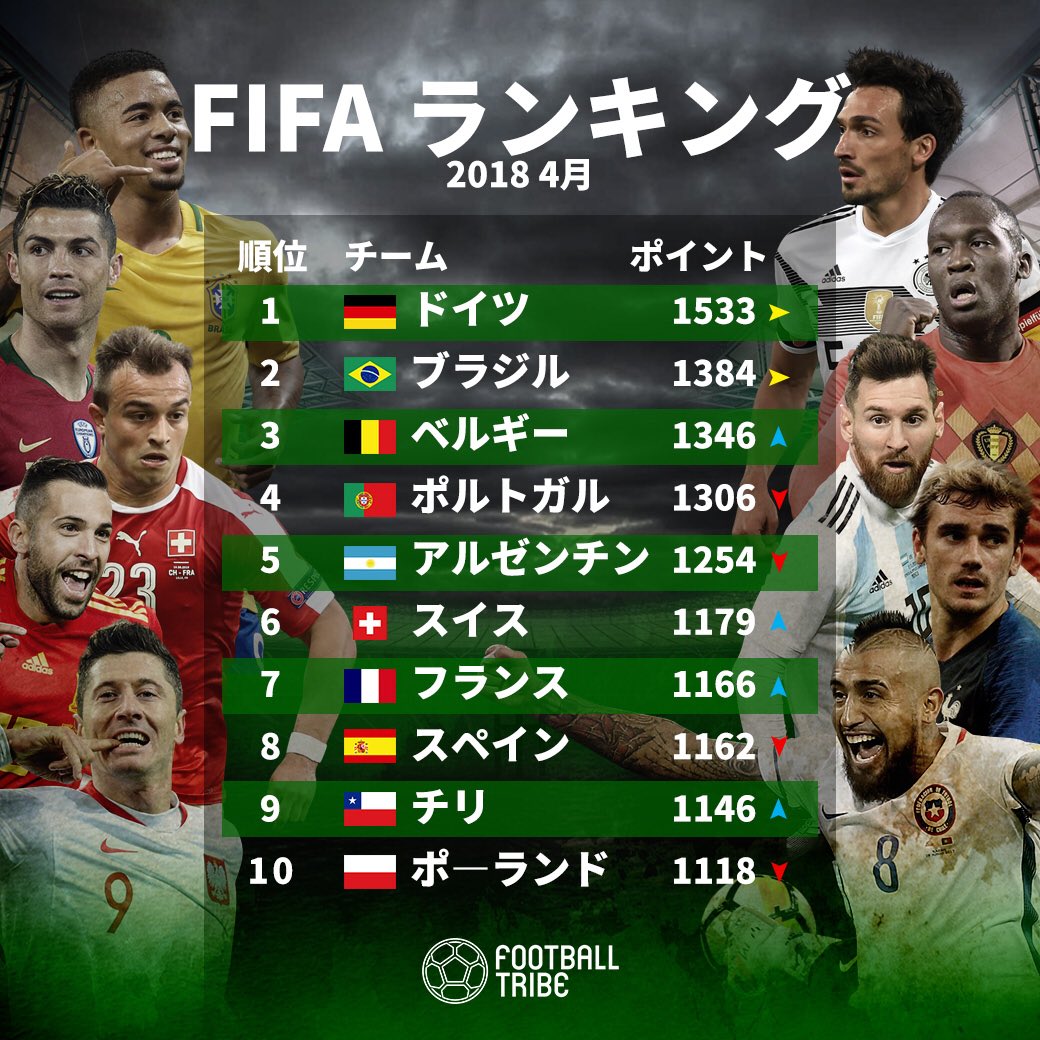 Football Tribe Japan على تويتر Fifa ランキング 18年4月fifaランキングが更新 依然トップはドイツ ほかベルギー が2つ順位を上げて3位に浮上しました 公式instagram T Co D0qh3gqgks Fifaランク Fifaランキング Football Soccer