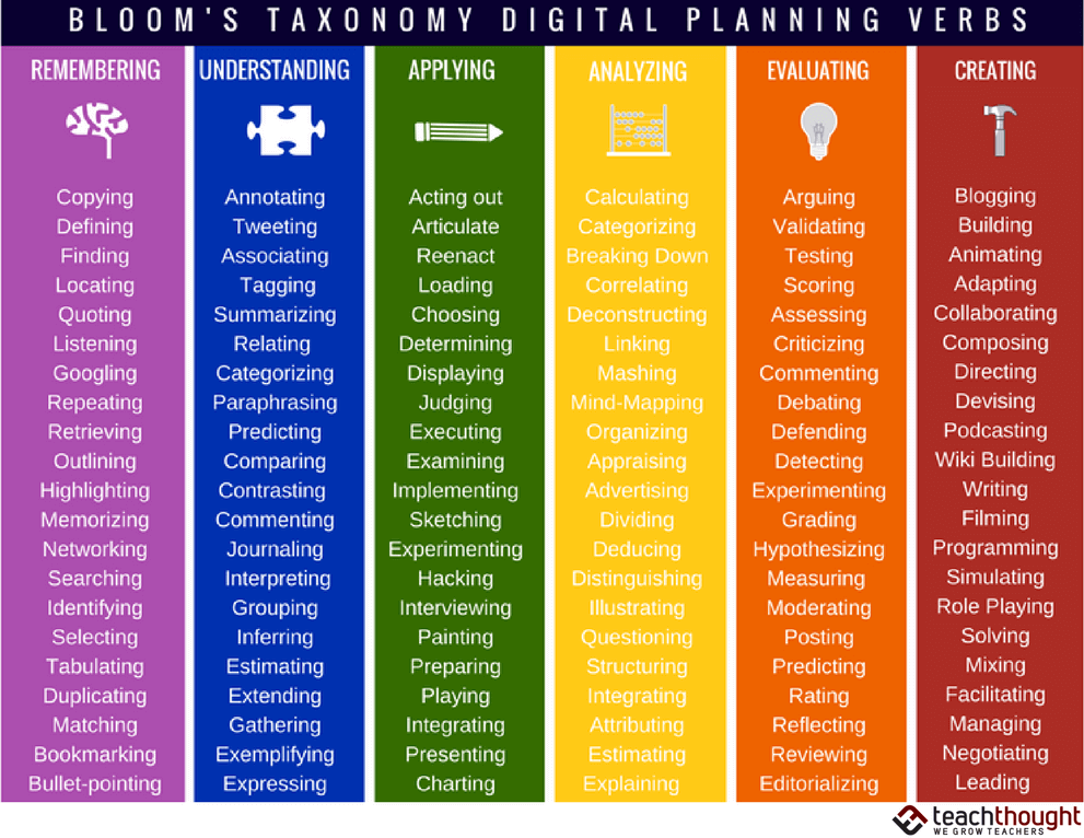 A graphic that merges 21st century learning, modern digital and social spaces, and Bloom’s Taxonomy in one framework. Read about it and download the poster here: ow.ly/CNpB30jsVFC