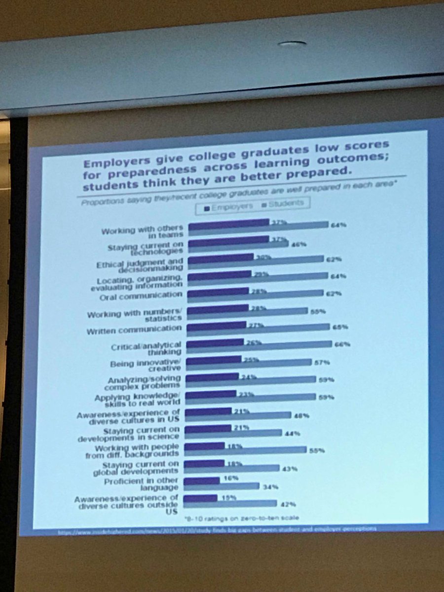 MJSlaterCCBC's tweet photo. Cengage Conference #CCE2018  data from a survey. How do we change results.  How to get workforce ready. Conversations must begin. #MIEExpert https://t.co/LQeyeWxbmG