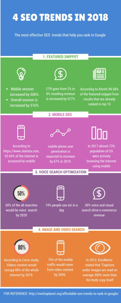 StrategicSEO_'s tweet photo. 4 SEO Trends in 2018 [Info-Graphic] - Whats new for 2018 in the SEO World.
#MobileSEO #MobileOptimisation #SiteOptimisation #CTR #Ranking  #Google #VoiceOptimisation #eCommerce #mCommerce #VisualContent #VideoMarketing https://t.co/6NKrMGDeT1