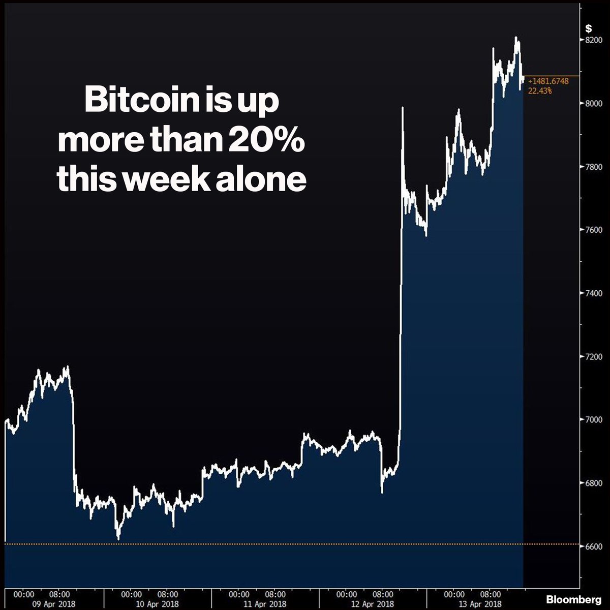 bponsot's tweet photo. Bitcoin has had quite a week https://t.co/DemktqcuL2 https://t.co/lFhOF0qTNt
