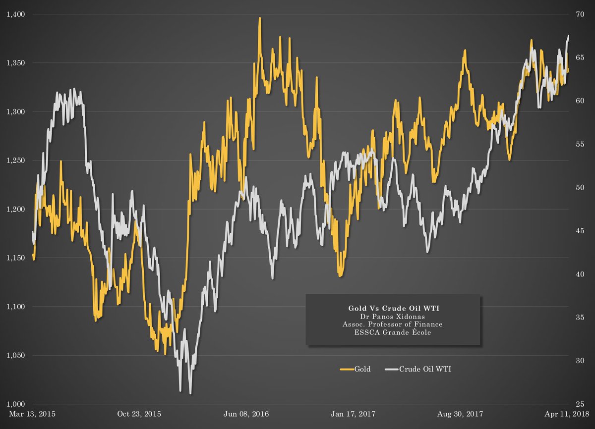 PanosXidonas's tweet photo. In #Gold we trust or in #BlackGold which is now back? #CrudeOilWTI at its highest level since #Nov2014 and over 140% up from its low in #Feb2016. #Gold is soaring, having set new #Volume records for 5 #Quarters in a row. https://t.co/7Nq0S5l6NG