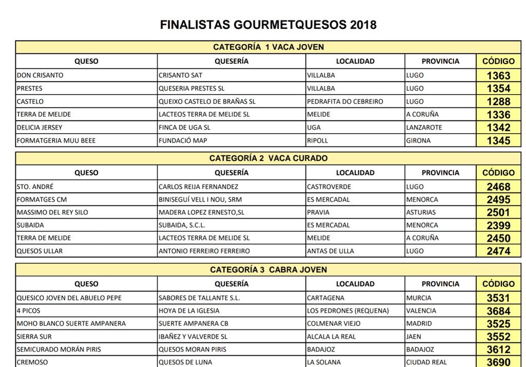 Enhorabuena a todos los finalistas de 
#GourmetQuesos2018
entre los que hay muchos socios de #QueRed