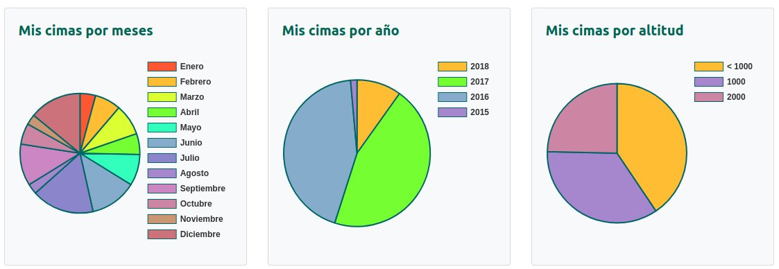 sumiloc's tweet photo. ¿En qué meses suelo coronar más #cimas? ¿Cuántas #montañas ascendí el año pasado? ¿Qué altitudes frecuento más? Ahora, esta información se muestra en tu perfil, ¡y de forma gráfica! https://t.co/8EKdm1b4Da