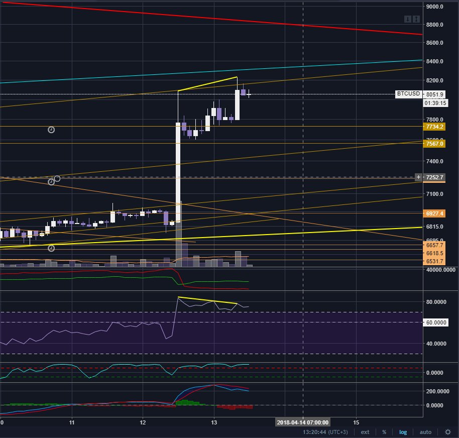 secoundsource's tweet photo. Building short position between 8100-8300  SL: 8420

-RSI Bearish divergence
-All time frames are overbought
-MACD DEMA sell signal was given at 8000 on 2hr, is about give sell signal on 4hr too.
Shorts got rekt, time has come for longs.
$XBT $BTC https://t.co/Rbmic0tCnP
