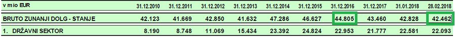 Februarja 2018 je bruto dolg do tujine znašal 42,5 mrd EUR, kar je 2,3 mrd EUR manj kot pred enim letom. Največ je svojo zadolženost zmanjšala država (1,4 mrd EUR). bankaslovenije.blob.core.windows.net/publication-fi…  #EkonomskiOdnosiSTujino