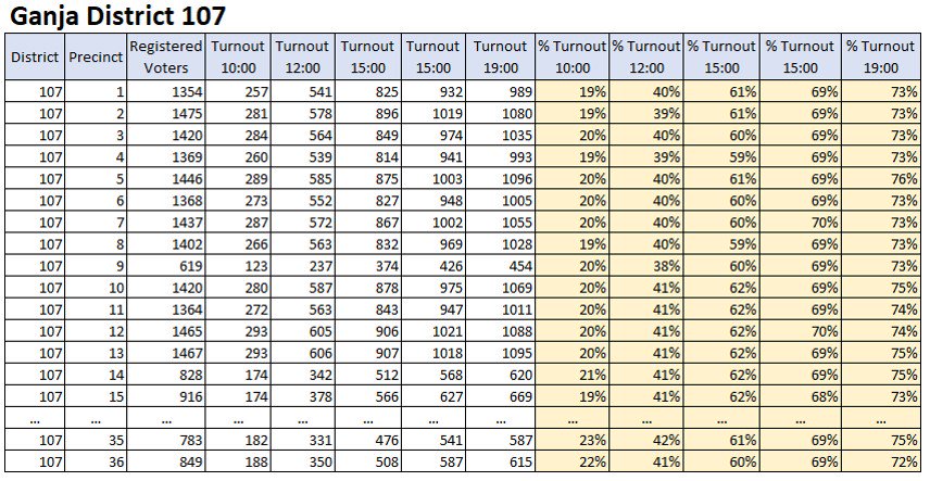 SMDT_EMDS's tweet photo. Artificial Voter turnout (part 2)
Do you see a pattern in these official turnout figures? All turnout percentages are the same.
Source: Central Election Commission of #Azerbaijan
#Elections2018 #sechki2018 #azvote2018 #növbədənkənar #azelections2018 #azelections https://t.co/HgI4VnrAW9