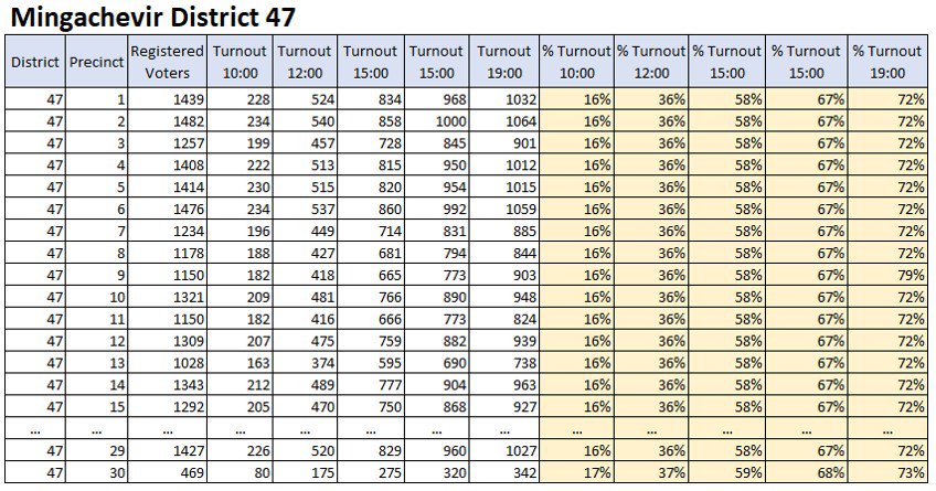 SMDT_EMDS's tweet photo. Artificial Voter turnout (part 2)
Do you see a pattern in these official turnout figures? All turnout percentages are the same.
Source: Central Election Commission of #Azerbaijan
#Elections2018 #sechki2018 #azvote2018 #növbədənkənar #azelections2018 #azelections https://t.co/HgI4VnrAW9