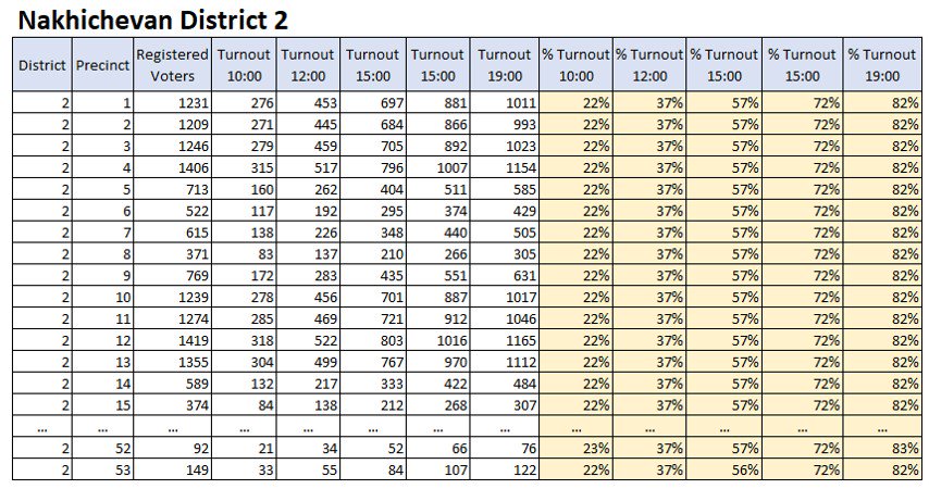 SMDT_EMDS's tweet photo. Artificial Voter turnout (part 2)
Do you see a pattern in these official turnout figures? All turnout percentages are the same.
Source: Central Election Commission of #Azerbaijan
#Elections2018 #sechki2018 #azvote2018 #növbədənkənar #azelections2018 #azelections https://t.co/HgI4VnrAW9