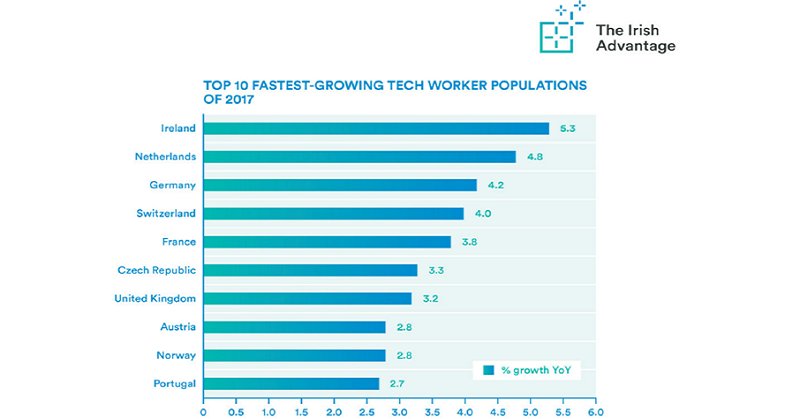 Entirl's tweet photo. It's official, Ireland has the fastest-growing tech worker population in Europe. Read about the latest Irish Advantage: https://t.co/w1I3n76O3X https://t.co/JGAFtVHpJT