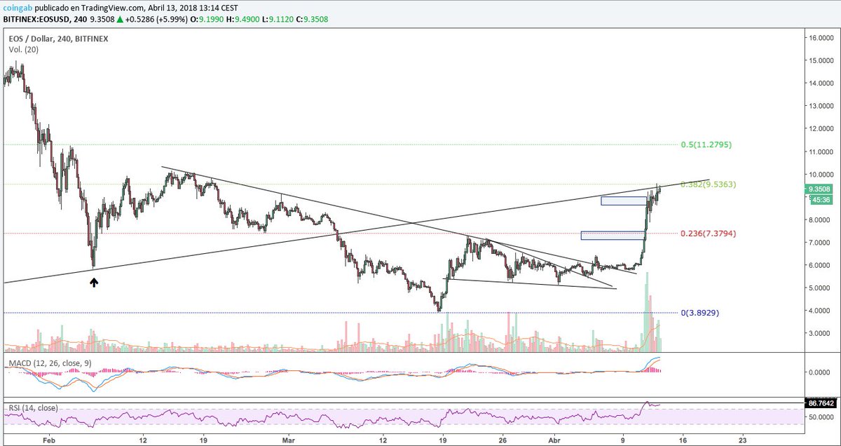 ClubKUNO's tweet photo. $EOSUSD - Chart. 
Más info en : https://t.co/aEkQIpvs5H 

#eos #eosusd #chart #grafico #AT #TA #trading #tradingview #telegram #criptomonedas https://t.co/7YljsBvR1O