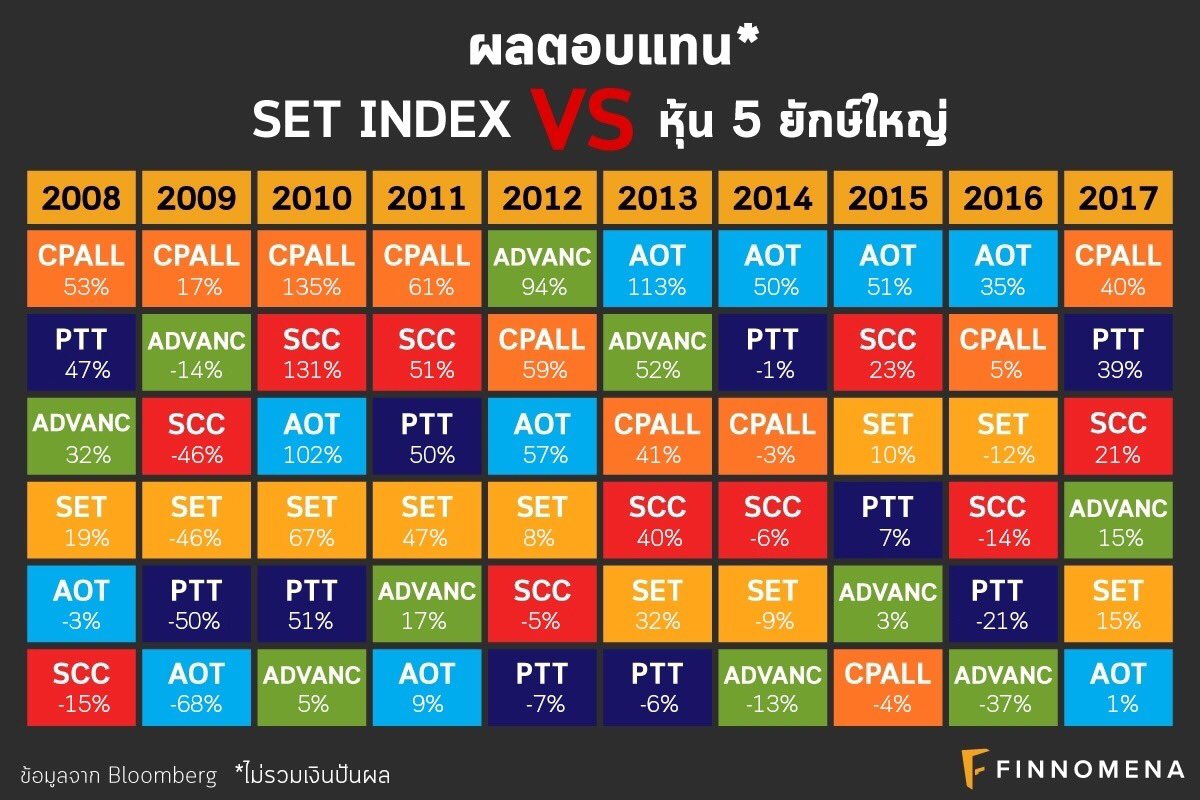 finnomena's tweet photo. ไปเที่ยวใช้เงินกันแล้วอย่าลืม
ซื้อหุ้นหลังสงกรานต์ แล้วขายหุ้นก่อนสงกรานต์ปีถัดไป ผลจะเป็นยังไงนะ? 💦

ลองมาดูสถิติย้อนหลังกันน 💸
https://t.co/b59FG6xmfZ

#สงกรานต์
#สงกรานต์2018 
#Songkran 
#ThaiNewYear 
#finnomena https://t.co/mFClFsML4J