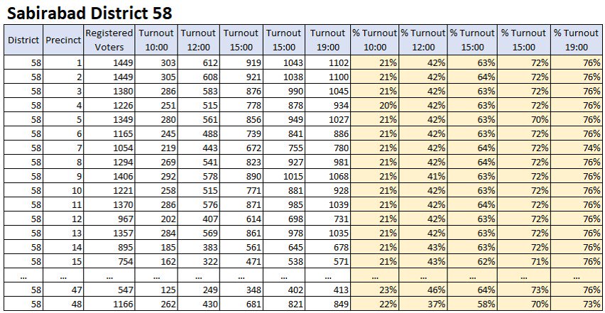 SMDT_EMDS's tweet photo. Artificial Voter turnout (part 3)
Do you see a pattern in these official turnout figures? All turnout percentages are the same.
Source: Central Election Commission of #Azerbaijan
#Elections2018 #sechki2018 #azvote2018 #növbədənkənar #azelections2018 #azelections https://t.co/Jz4l7I9F9k