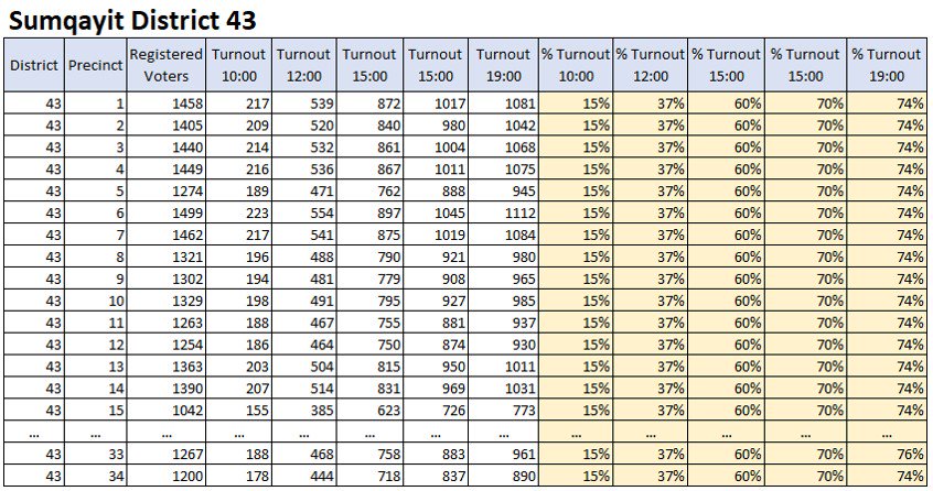 SMDT_EMDS's tweet photo. Artificial Voter turnout (part 3)
Do you see a pattern in these official turnout figures? All turnout percentages are the same.
Source: Central Election Commission of #Azerbaijan
#Elections2018 #sechki2018 #azvote2018 #növbədənkənar #azelections2018 #azelections https://t.co/Jz4l7I9F9k