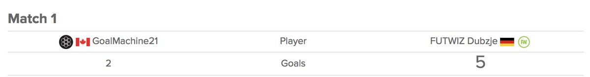 Match data for the #FUTChampionsCup is now going up on the site! Keep updated with results, match stats and fixtures. futwiz.com/en/fut-champio…