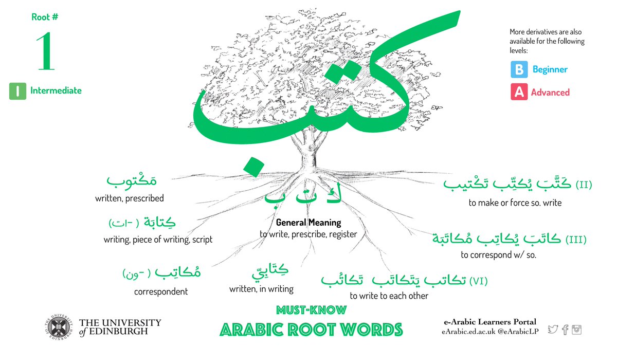 e_arabic's tweet photo. Here we go! Finally, the (nearly) complete package! 🎉
Root #01: كتب - Must-Know #Arabic #RootWords w/ updated supporting resources
1 Visual Posters (color-coded by skill level)
2 Audio-visual flashcards &amp; quizzes (audio to be uploaded asap)
3 Downloadable Workbook w/ vocab guide https://t.co/73OE3Wq7Ox