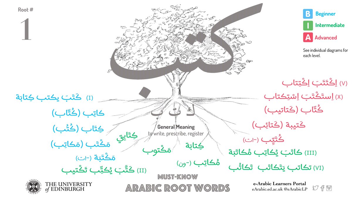 e_arabic's tweet photo. Here we go! Finally, the (nearly) complete package! 🎉
Root #01: كتب - Must-Know #Arabic #RootWords w/ updated supporting resources
1 Visual Posters (color-coded by skill level)
2 Audio-visual flashcards &amp; quizzes (audio to be uploaded asap)
3 Downloadable Workbook w/ vocab guide https://t.co/73OE3Wq7Ox